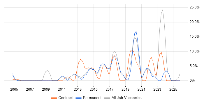 SC Cleared job vacancy trend in Ealing