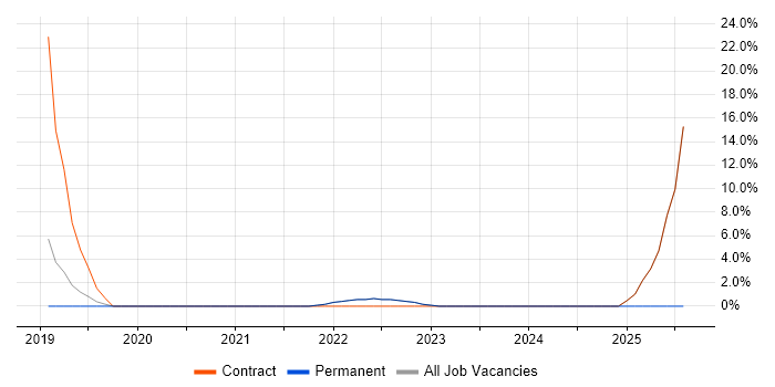 Job vacancy trend for Scaled Agile Framework in Ealing Job vacancy trend for Scaled Agile Framework in Ealing