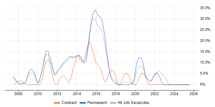 Job vacancy trend for Scrum in Ealing Job vacancy trend for Scrum in Ealing