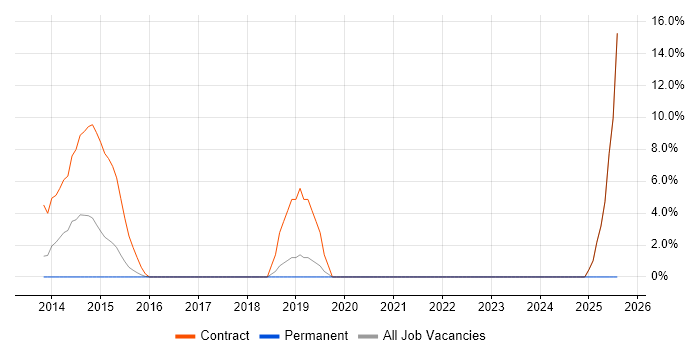 Job vacancy trend for Scrum Master in Ealing
