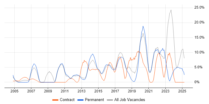Job vacancy trend for Security Cleared in Ealing Job vacancy trend for Security Cleared in Ealing