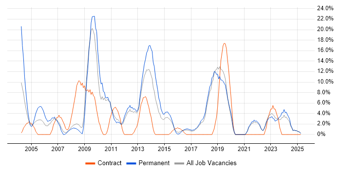 Job vacancy trend for Self-Motivation in Ealing Job vacancy trend for Self-Motivation in Ealing