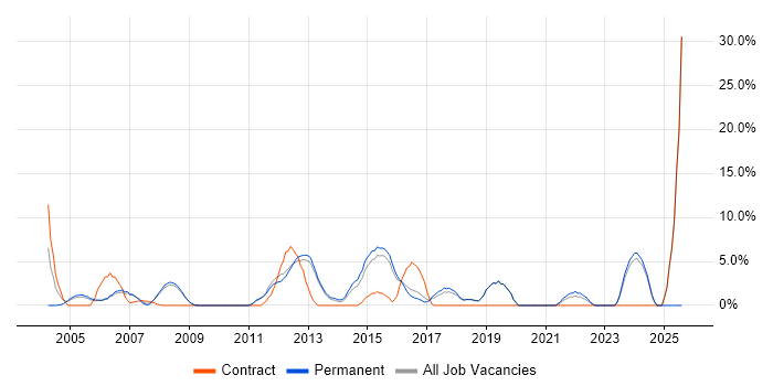 Job vacancy trend for Senior Manager in Ealing
