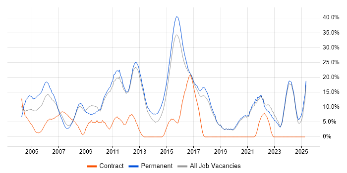 Job vacancy trend for Senior in Ealing Job vacancy trend for Senior in Ealing