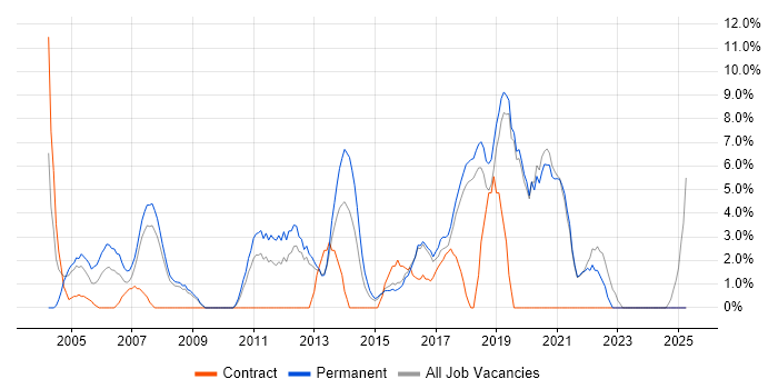 Job vacancy trend for Service Delivery in Ealing