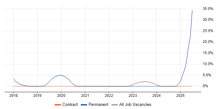 Job vacancy trend for ServiceNow in Ealing