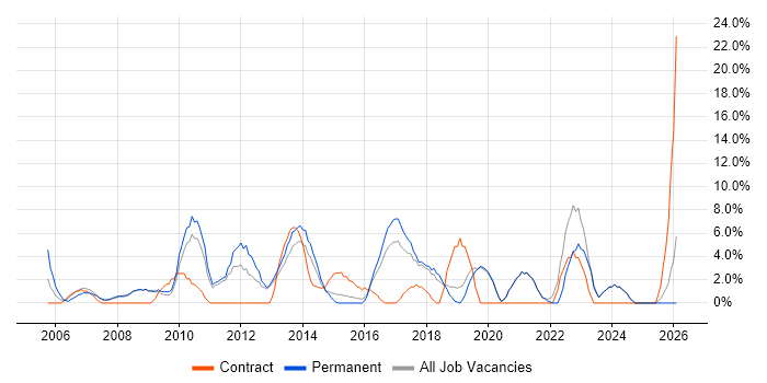 SharePoint job vacancy trend in Ealing