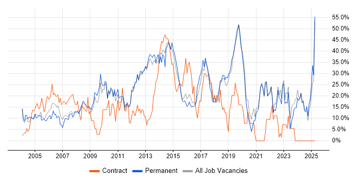 Job vacancy trend for Social Skills in Ealing Job vacancy trend for Social Skills in Ealing