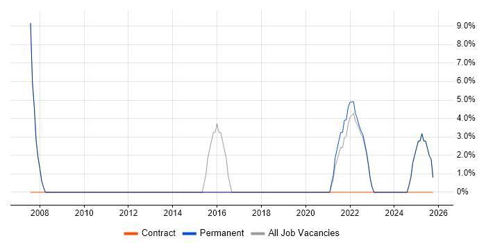 Computer Science job vacancy trend in Southall