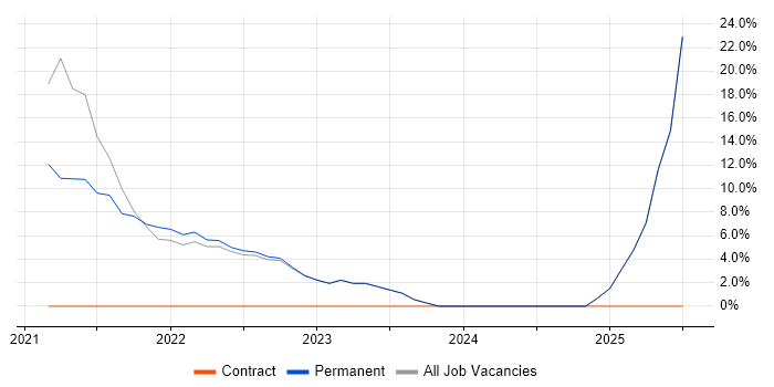 Job vacancy trend for Continuous Improvement in Southall