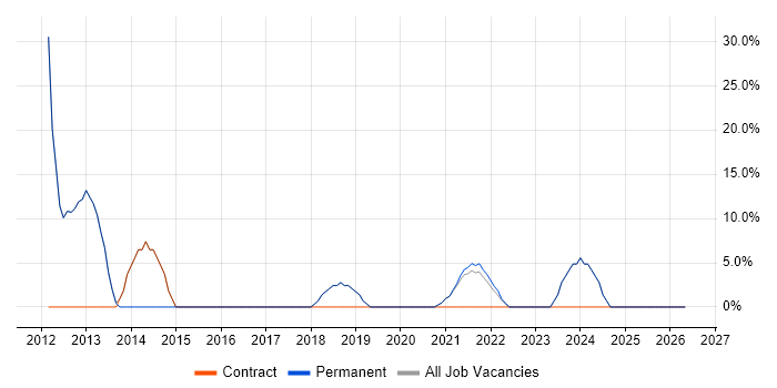 Project Management job vacancy trend in Southall