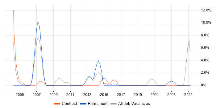 Job vacancy trend for Spreadsheet in Ealing