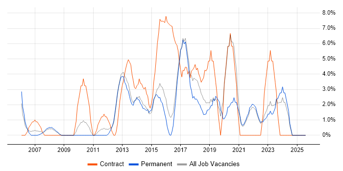 Job vacancy trend for Stakeholder Management in Ealing Job vacancy trend for Stakeholder Management in Ealing