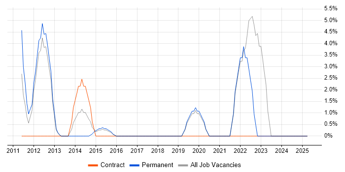 Job vacancy trend for Strategic Thinking in Ealing Job vacancy trend for Strategic Thinking in Ealing