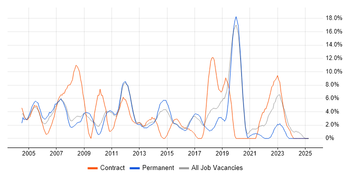 Job vacancy trend for Support Engineer in Ealing Job vacancy trend for Support Engineer in Ealing
