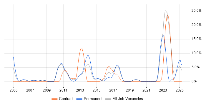 Job vacancy trend for Systems Engineer in Ealing Job vacancy trend for Systems Engineer in Ealing