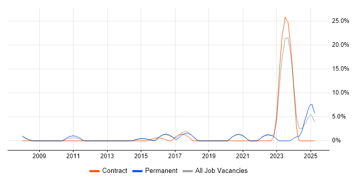 Job vacancy trend for Systems Engineering in Ealing Job vacancy trend for Systems Engineering in Ealing