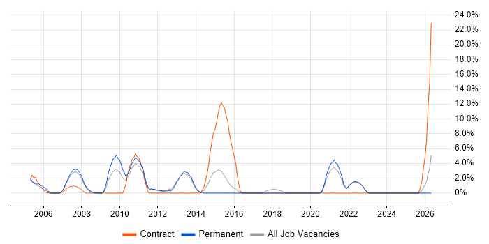 Technical Analyst job vacancy trend in Ealing