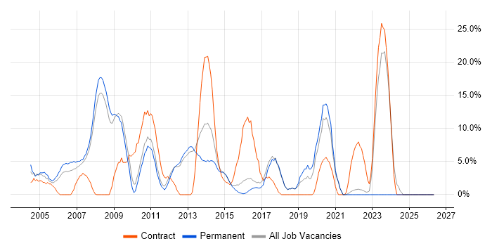 UML job vacancy trend in Ealing