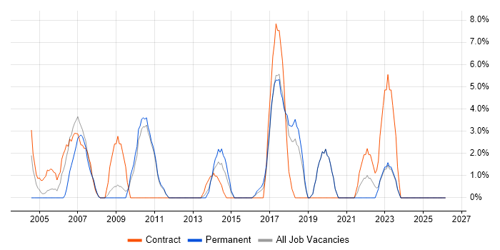 User Acceptance Testing job vacancy trend in Ealing