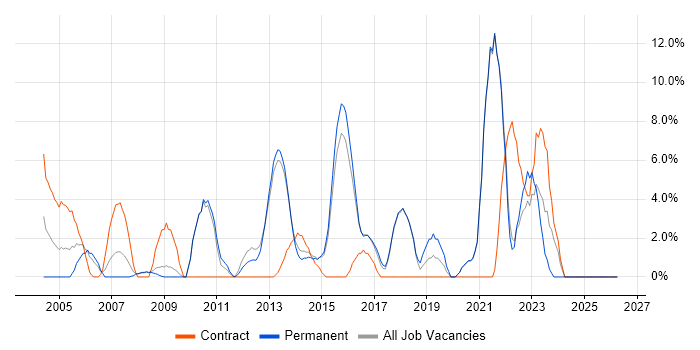 Validation job vacancy trend in Ealing