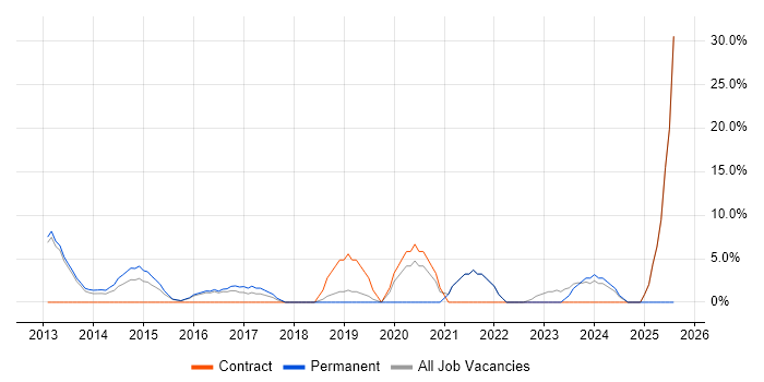 Job vacancy trend for Virtual Team in Ealing
