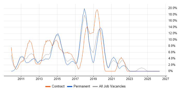 Windows 7 job vacancy trend in Ealing