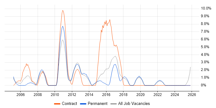 Workflow job vacancy trend in Ealing