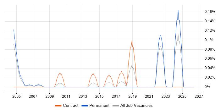 Econometric Modelling job vacancy trend in West London