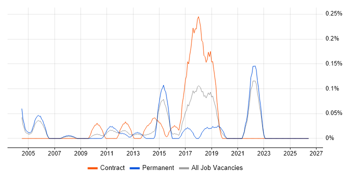 Econometrics job vacancy trend in West London
