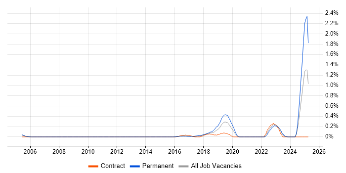 Job vacancy trend for Educational Technology in West London Job vacancy trend for Educational Technology in West London