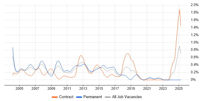 Job vacancy trend for EIGRP in West London Job vacancy trend for EIGRP in West London