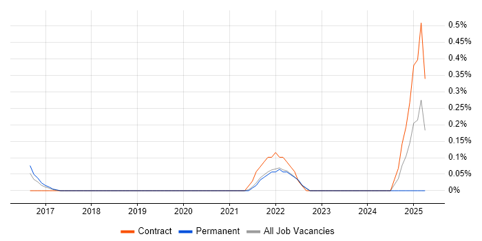 Job vacancy trend for Ekahau in West London