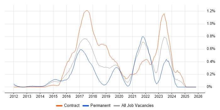 Elastic Stack job vacancy trend in West London