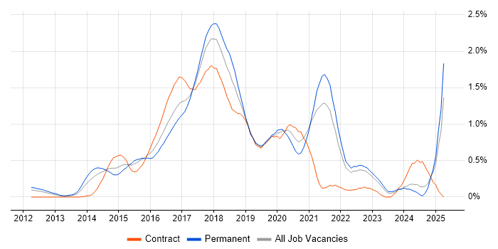 Job vacancy trend for Elasticsearch in West London Job vacancy trend for Elasticsearch in West London