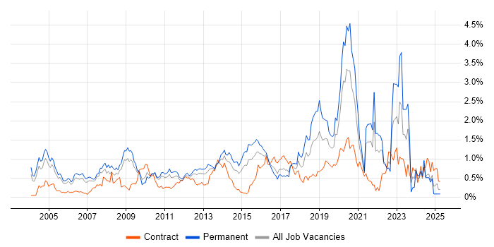 Job vacancy trend for Electronics in West London