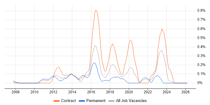 Eloqua job vacancy trend in West London