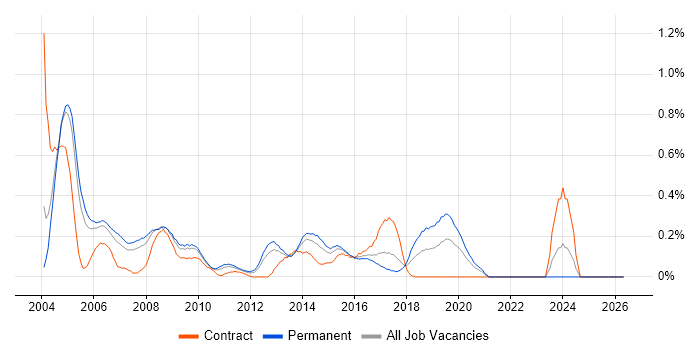Embedded C job vacancy trend in West London
