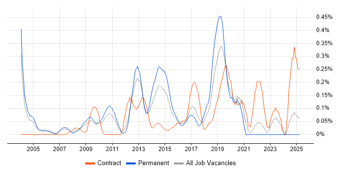 Job vacancy trend for Embedded Software Development in West London