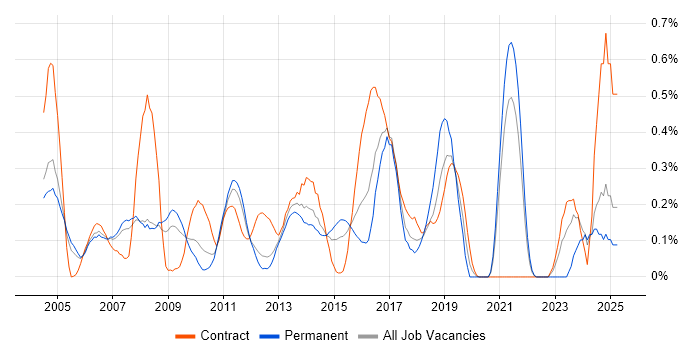 Job vacancy trend for Embedded Systems in West London Job vacancy trend for Embedded Systems in West London