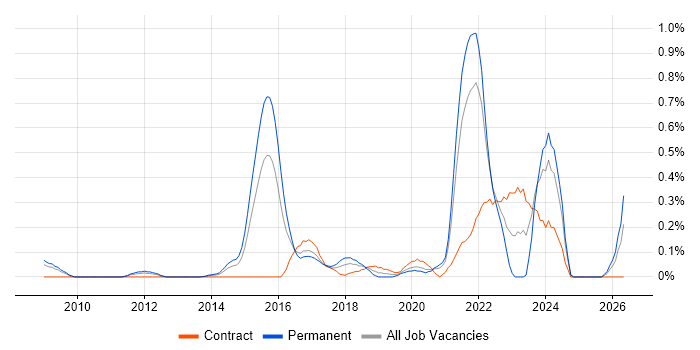 Emotional Intelligence job vacancy trend in West London
