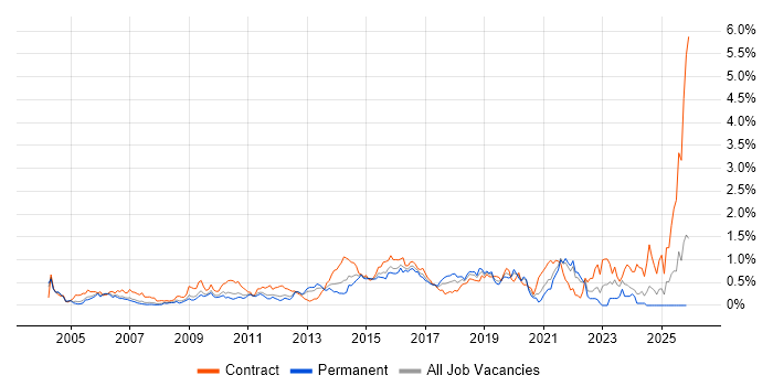 End-to-End Testing job vacancy trend in West London