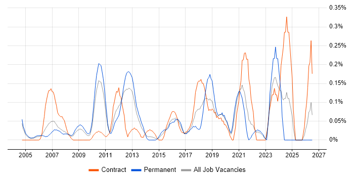 Engagement Manager job vacancy trend in West London