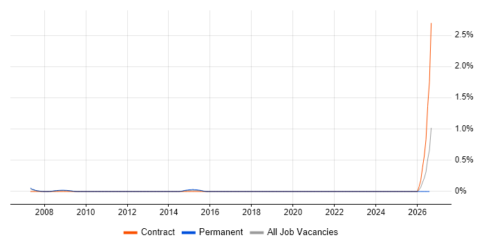 Engineering Specialist job vacancy trend in West London
