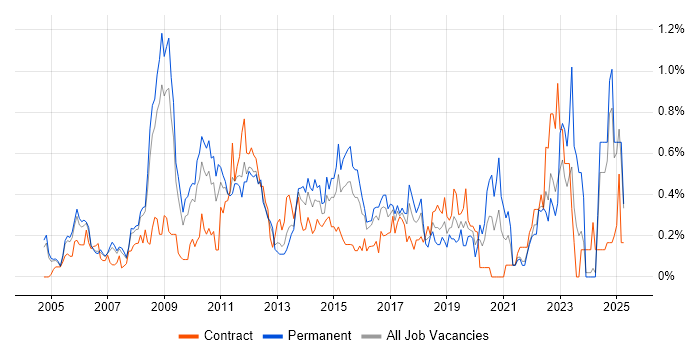 Job vacancy trend for Enterprise Architect in West London