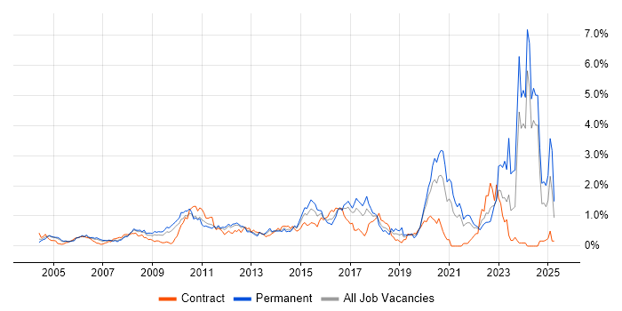 Job vacancy trend for Enterprise Architecture in West London