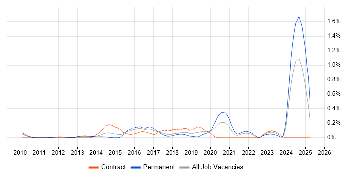 Job vacancy trend for Enterprise Cloud in West London Job vacancy trend for Enterprise Cloud in West London