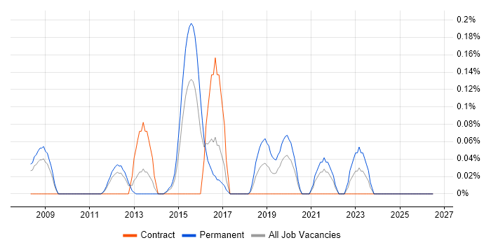 Enterprise Data Architect job vacancy trend in West London