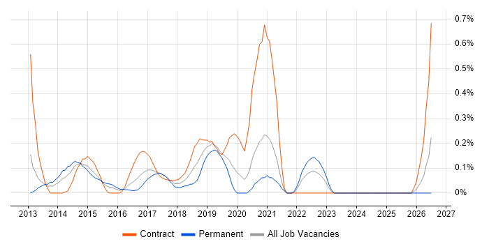 Enterprise Data Management job vacancy trend in West London