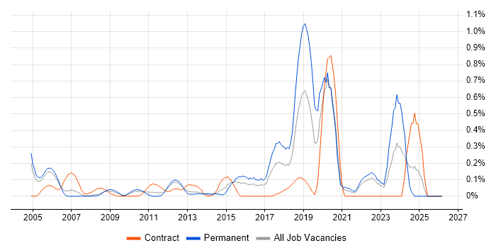 Enterprise Data Warehouse job vacancy trend in West London